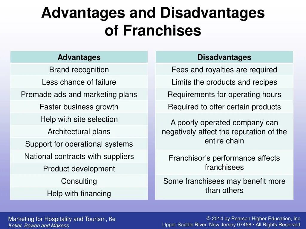 Disadvantages of travelling. Franchising advantages and disadvantages. Advantages and disadvantages of Tourism. Advantages of Franchising. Advantages and disadvantages of e-books.