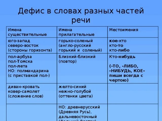 Текст на различные роли. Дефис в словах. Дефис между словами. Дефисное написание частей речи. Употребление дефиса.