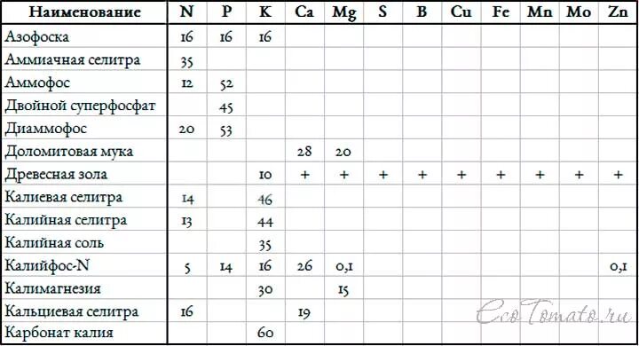 Сколько в ложке кальциевой селитры. Состав Минеральных удобрений таблица. Таблица действующего вещества в Минеральных удобрениях. Комплексные удобрения таблица. Комплексные Минеральные удобрения таблица.