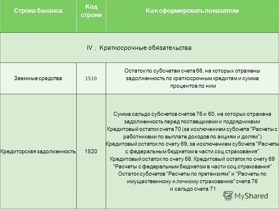 1510 Строка баланса. Краткосрочные заемные средства в балансе это строка. Заемные средства в балансе счета. 1410 Строка баланса.