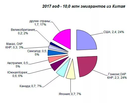 Внешняя миграция Китая статистика. Миграция в Китае статистика. Миграция населения Китая. Эмиграция из Китая статистика.