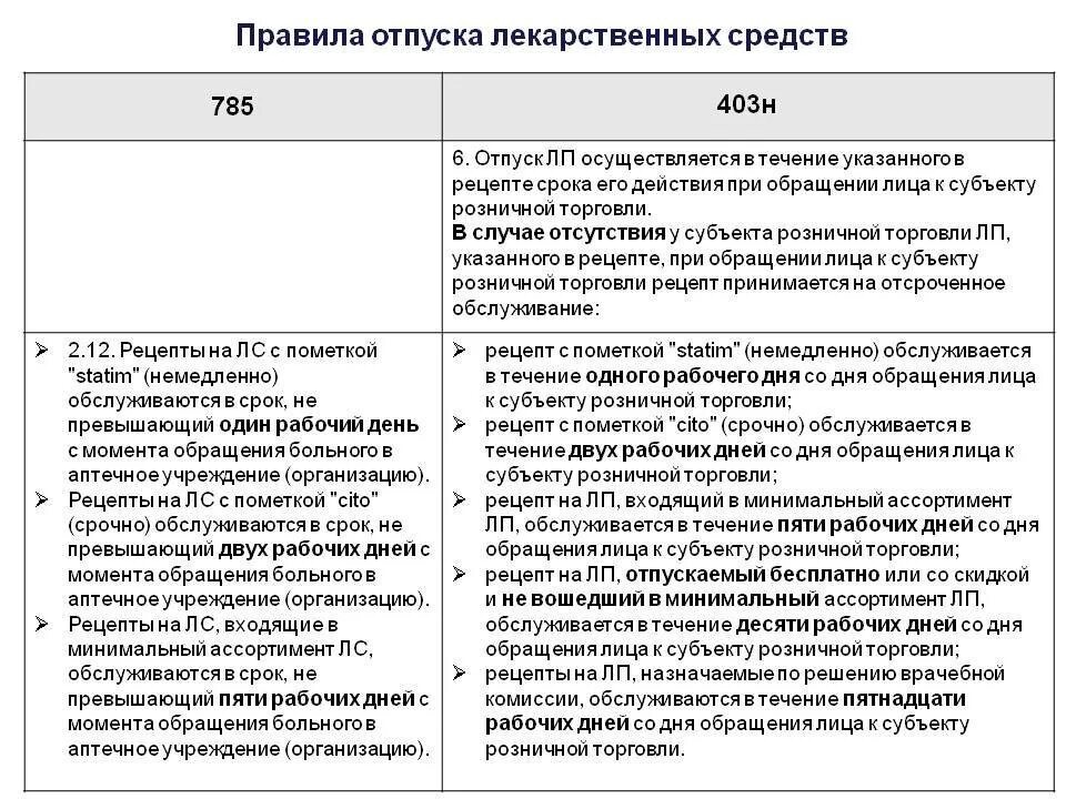 Отпуск лекарственных препаратов по рецепту врача. Порядок отпуска лекарственных средств приказ ПКУ. Порядок отпуска лекарственных средств приказ 403. Нормы отпуска ЛП подлежащих ПКУ. Нормы отпуска лекарственных средств.