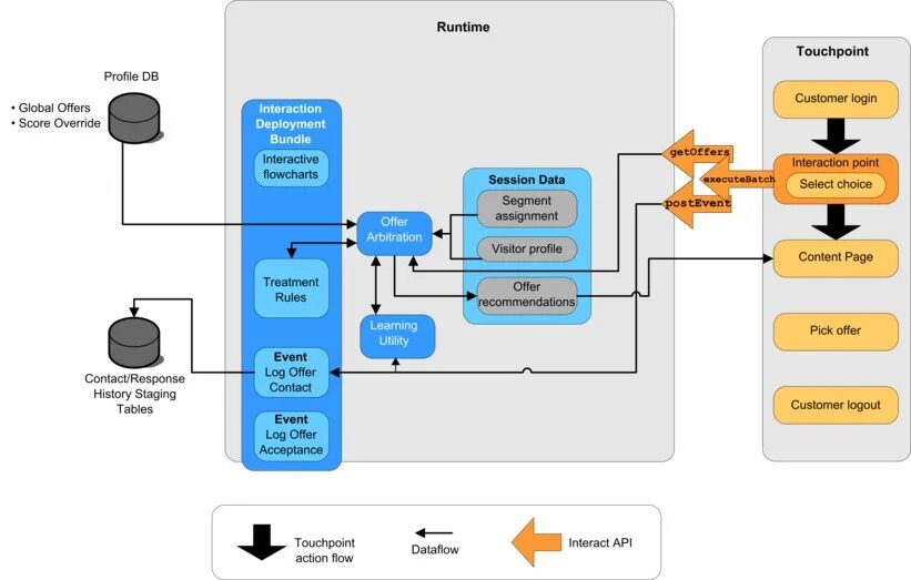 API Интерфейс. Диаграмма API. Диаграмма интерфейсов API. Проектирование API. Внешний api