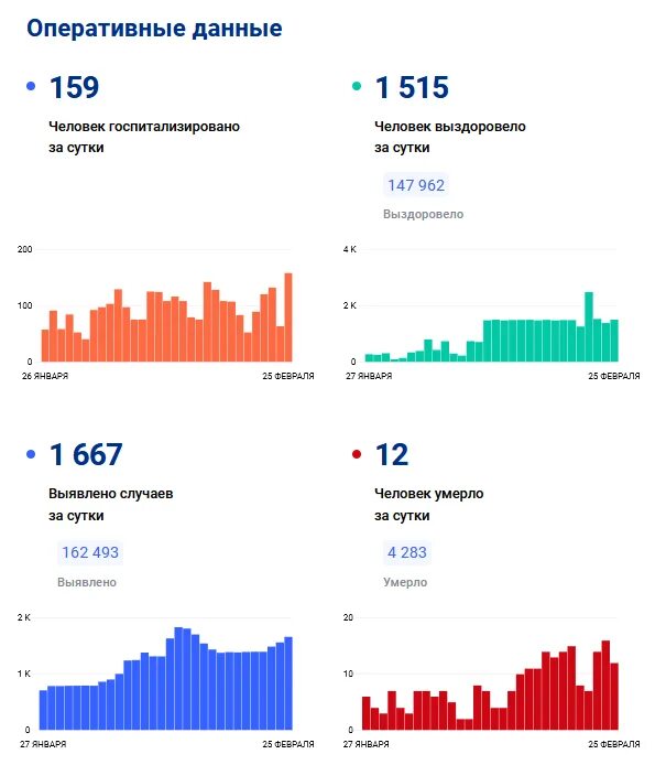 Результаты дай 2023. Статистика Ковида. Ковид-19 статистика. Ковид-19 статистика в России. Ковид смертность.