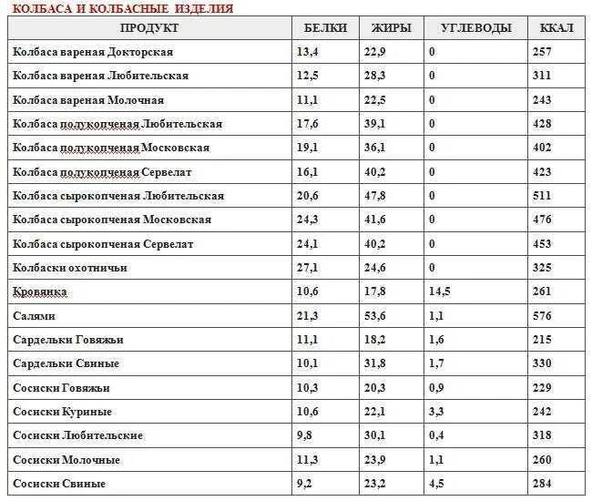 Сколько углеводов соли. Калорийность мяса таблица на 100 грамм в вареном. Количество калорий в 100 граммах колбасы. Таблица калорийности продуктов белки жиры углеводы на 100г мясо. Таблица калорийности продуктов на 100 г с белками жирами и углеводами.