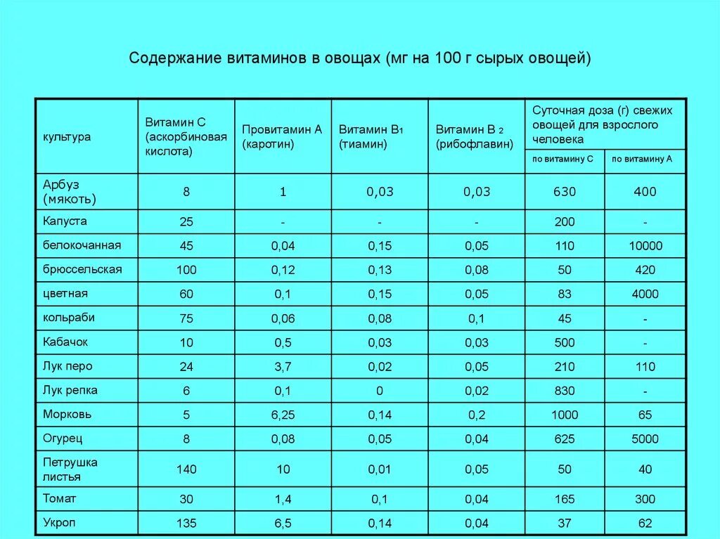 Содержание витамина с во фруктах таблица. Содержание витаминов в овощах. Витамины в овощах таблица. Содержание витамина с в овощах и фруктах таблица. Овощи с содержанием витаминов в овощах.