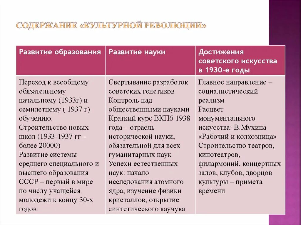 Деятель науки 1930 годов ссср. Заполните таблицу содержание культурной революции. Содержание культурной революции таблица. Достижения Советской науки таблица. Содержание культурной революции развитие образования.