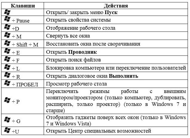 Сочетание клавиш отключающая клавиатуру