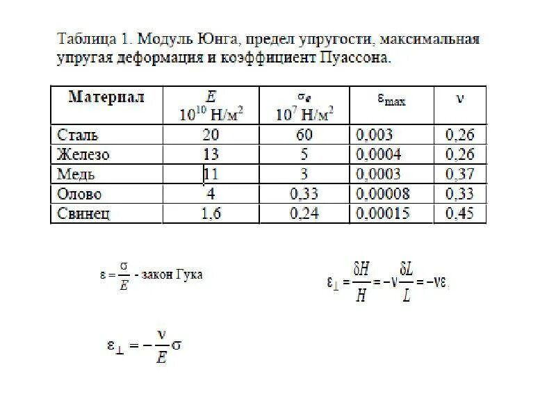 Коэффициент упругости модуль юнга. Модуль юнга для стали 20хн. модуль юнга и модуль упругости. модуль упругости юнга таблица. модуль юнга сталь 3.