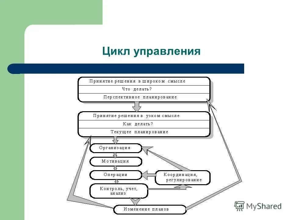 Управленческий цикл функции менеджмента. Схема цикла управления. схема цикла управления организацией. цикл управленческой деятельности схема. цикл управления руководителя.