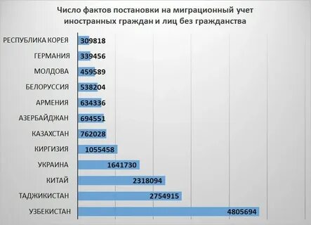 Самое большое количество зарегистрированных