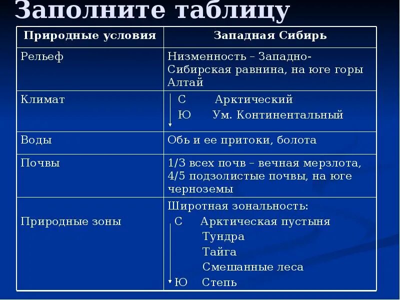 Западная сибирская равнина таблица