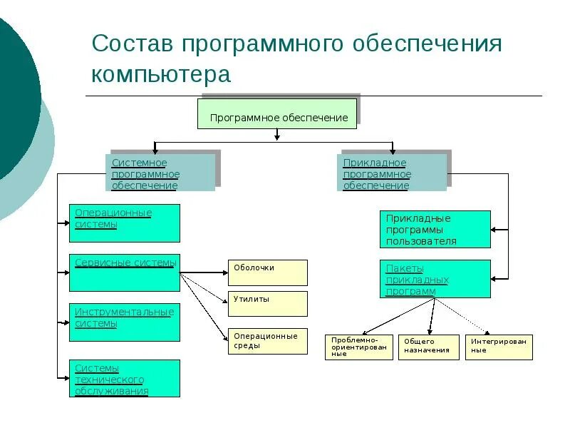 Программы средств. Программы средств