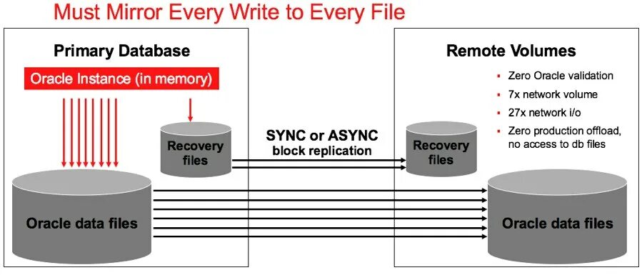 Работа с базой oracle. Oracle database структура. oracle database 5. транзакционная модель oracle. data synchronization data replication.