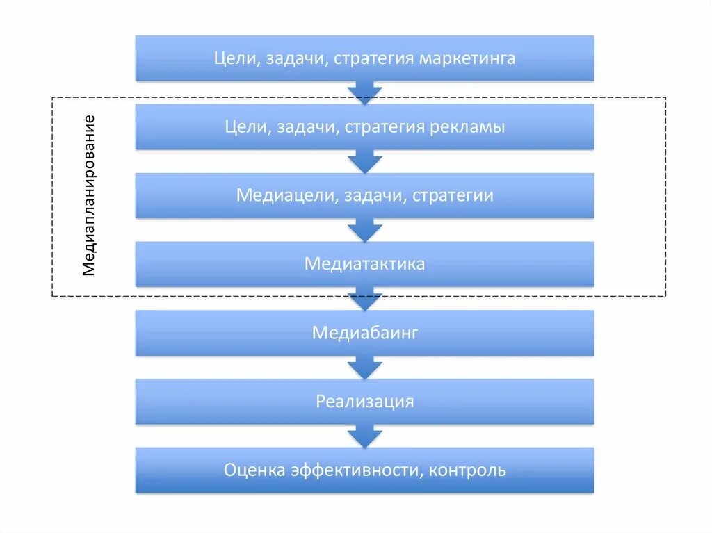 Эффективность маркетинговой стратегии. Цели и стратегии маркетинга. Стратегия маркетинга цели и задачи. Задачи маркетинговой стратегии. Стратегические маркетинговые цели.