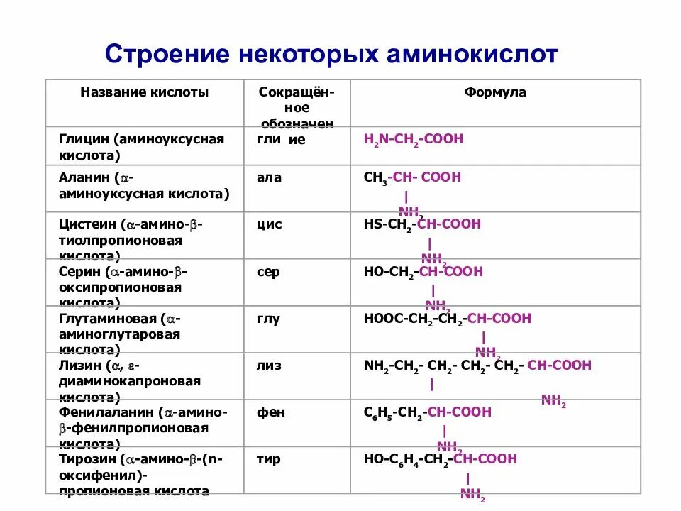 Амины группы б. Формулы аминокислот таблица химия. Строение основных аминокислот. Строение некоторых аминокислот выделенных из белков. Аминокислоты структура формулы.