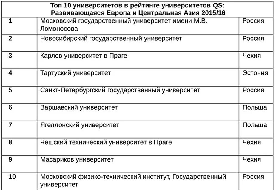 Рейтинг медицинского образования