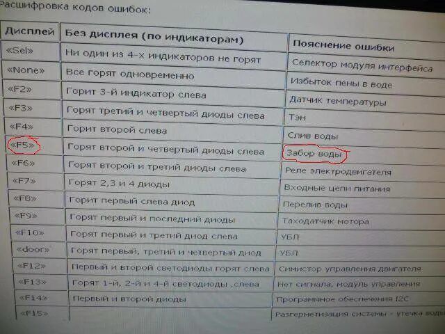 Ошибки машинки дексп. Стиральная машина Атлант коды ошибок f 6. Коды ошибок автомобиля. Коды ошибок на машинных холодильниках. Ошибки стиральной машины.