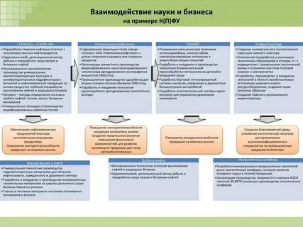 Взаимосвязь науки и производства