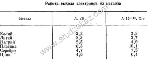 Таблица работы выхода электронов из металлов. Работа выхода электрона таблица. Таблица значений работы выхода электрона из разных металлов. Работа выхода металлов таблица. Работа выхода цезия.