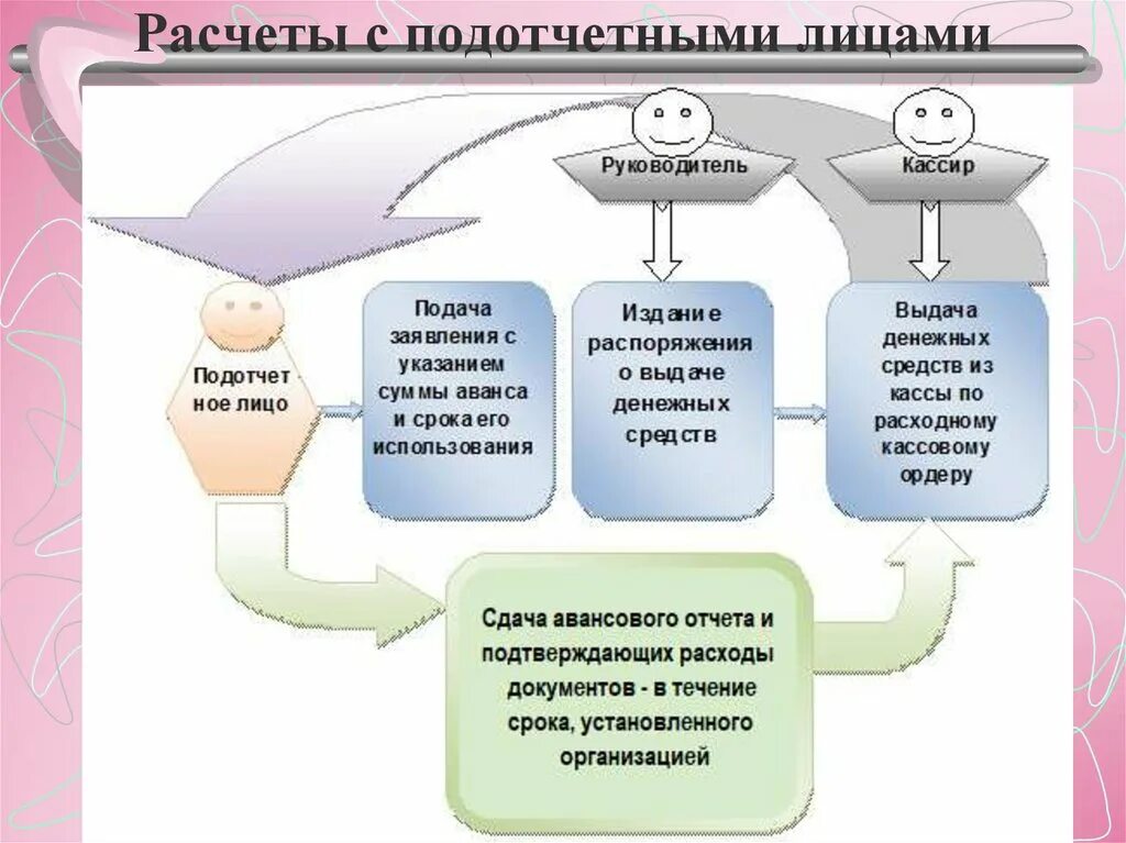 Лицу учета. Схема документооборота расчетов с подотчетными лицами. Схема учета расчетов с подотчетными лицами. Схема документооборота по учету расчетов с подотчетными лицами. Учет расходов с подотчетными лицами.