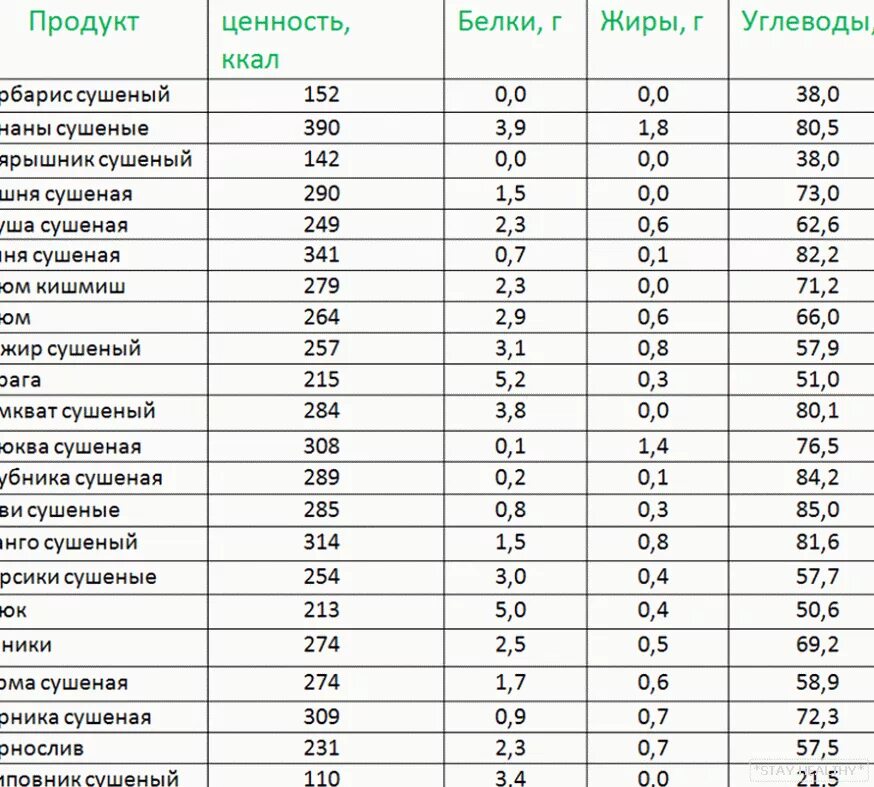 Насколько калорийна. Пищевая ценность сухофруктов таблица на 100 грамм. Энергетическая ценность сухофруктов таблица на 100 грамм. Калорийность орехов и сухофруктов на 100 грамм. Калорийность сухофруктов таблица на 100 грамм для похудения.