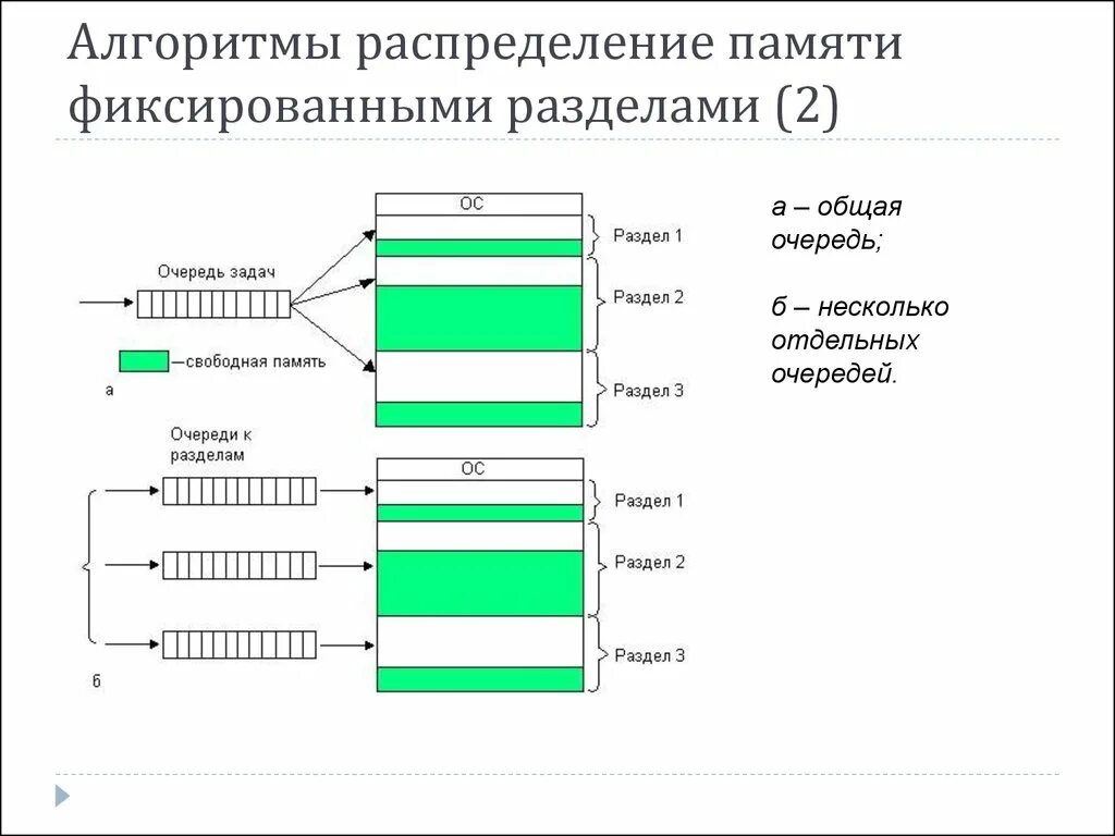 Алгоритмы распределения оперативной памяти. Схему классификации по основным алгоритмам управления памятью.. Распределение памяти с фиксированными разделами схема. Методы распределения памяти. Управление оперативной памятью программы