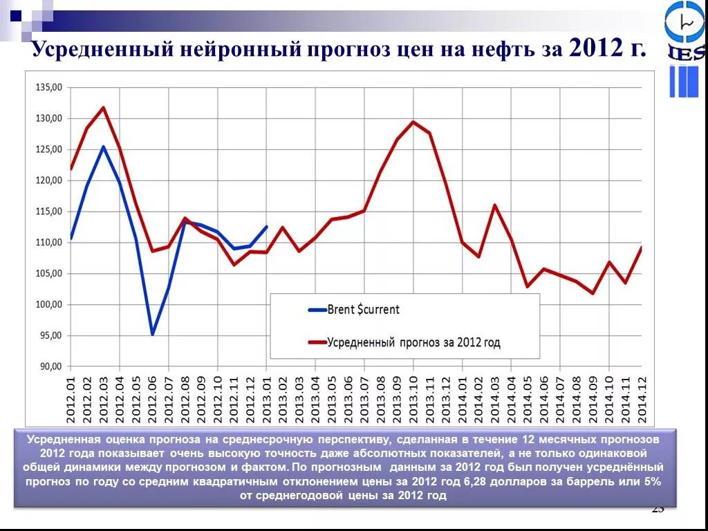 Прогноз курса нефти. 2012 год для нефти. цены 2012 года. стоимость нефти в 2012 году. цена на нефть в 2012.