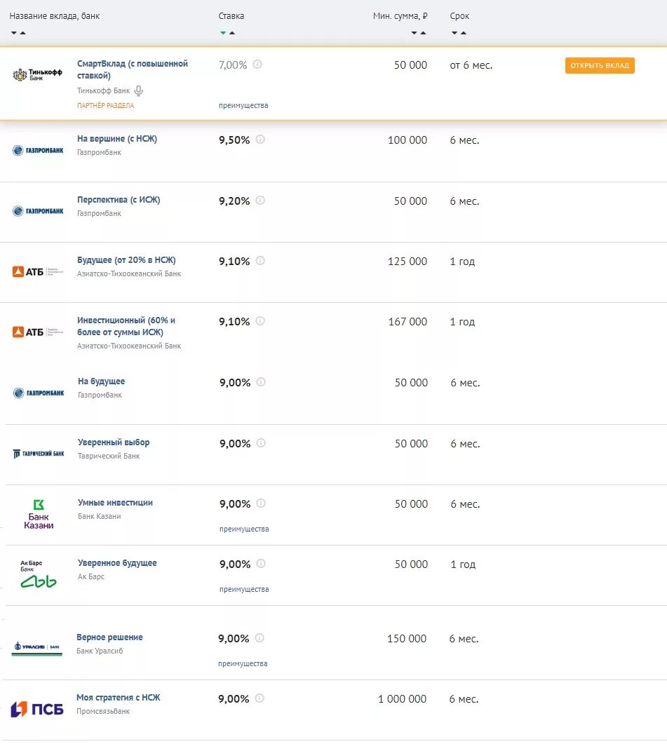 Депозит спб для физических лиц. Рейтинг вкладов для физических лиц на сегодня. Новосибирск банки ру вклады самые выгодные. АВЛОН список депозитов.
