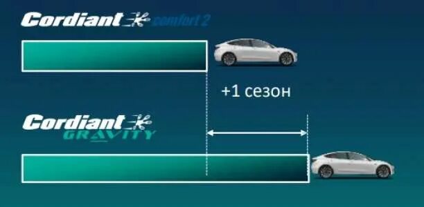 Cordiant gravity 86h. Cordiant gravity. шины cordiant gravity. cordiant gravity suv. шина кордиант гравити.
