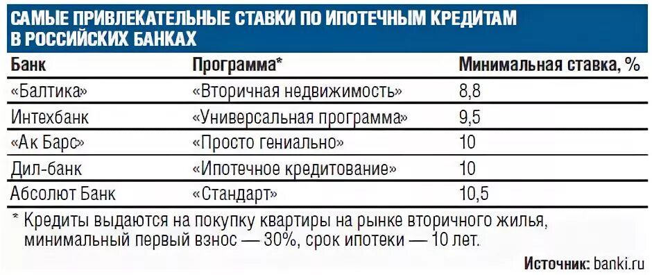 % Ставка ипотеки в 2010 году, Газпромбанк. Кредит по притягательной ставке. Кредиты ставки вырастут