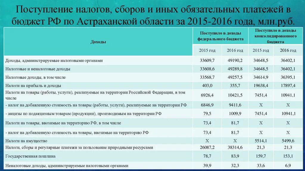 Поступление налогов в бюджет. Обязательные платежи в бюджет это. Исчисление и уплата налогов и сборов. Бюджет налоговых платежей.