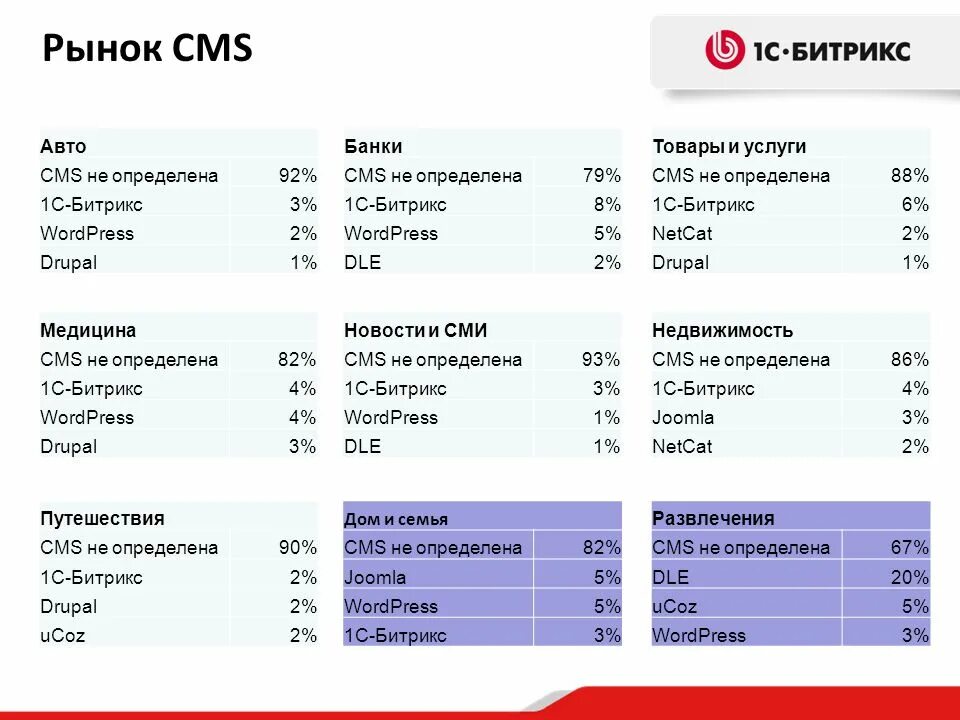 Сравнение bitrix
