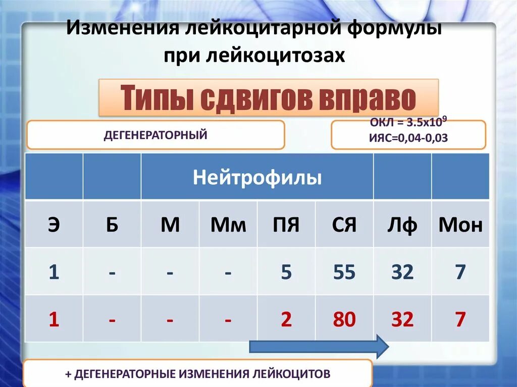 Сдвиг лейкоцитарной формулы вправо. Изменения лейкоцитарной формулы при лейкоцитозах. Изменение лейкоцитранойформулы. Изменение лейкоцитарной формулы при патологии. Изменения в лейкоцитарной формуле