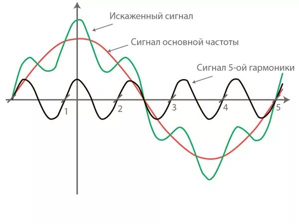 Гармоники синусоидального сигнала. Гармоники переменного тока. Гармоника в Электротехнике. Высшие гармоники в электрических сетях. 1 гармоника 2 гармоника