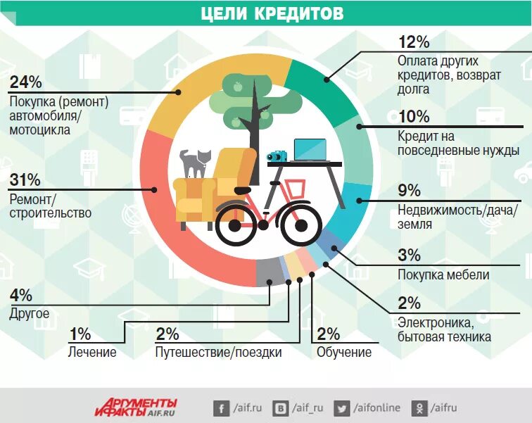 Кредит на покупку телефона. Цели потребительского кредита. Займ инфографика. Цели потребительского кредитования. Кредит инфографика.