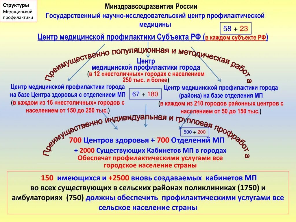 Схема структуры центра профилактики. Структура и функции центра медицинской профилактики. Структура центров отделений медицинской профилактики. Структура службы медицинской профилактики.