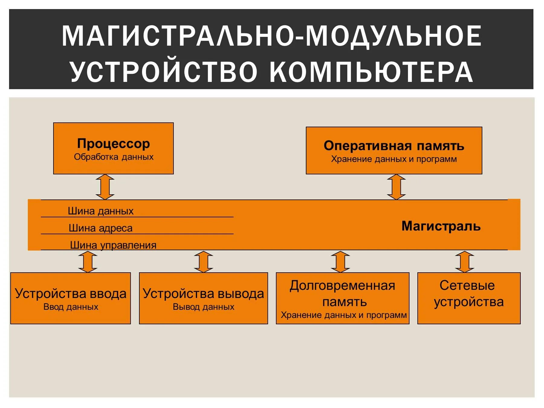 Модуль устройства компьютера. Магистрально-модульный принцип устройства компьютера. магистрально-модульный принцип построения пк. магистральная архитектура компьютера. магистрально-модульный принцип построения.