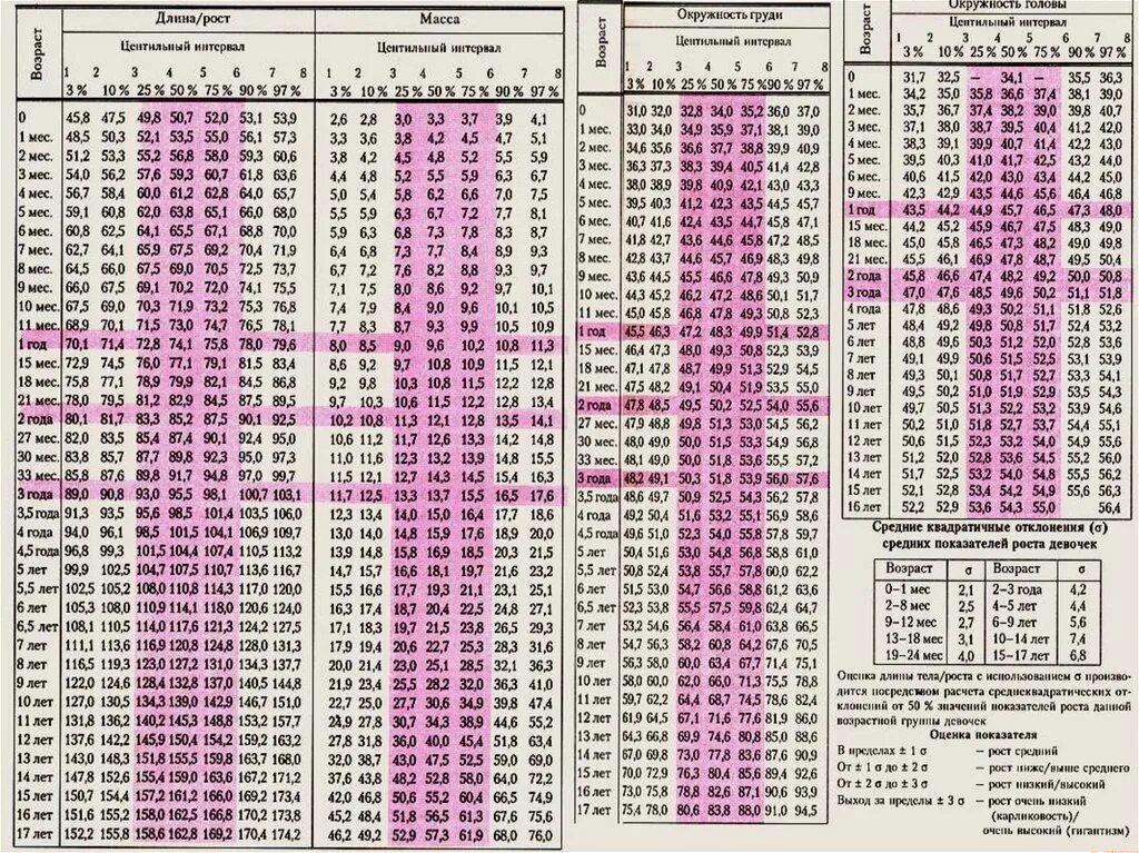 Оценка физического развития ребенка центильным методом. Центильная оценка физического развития детей и подростков. Центильный метод оценки физического развития детей таблица. Центильные таблицы массы тела у девочек.