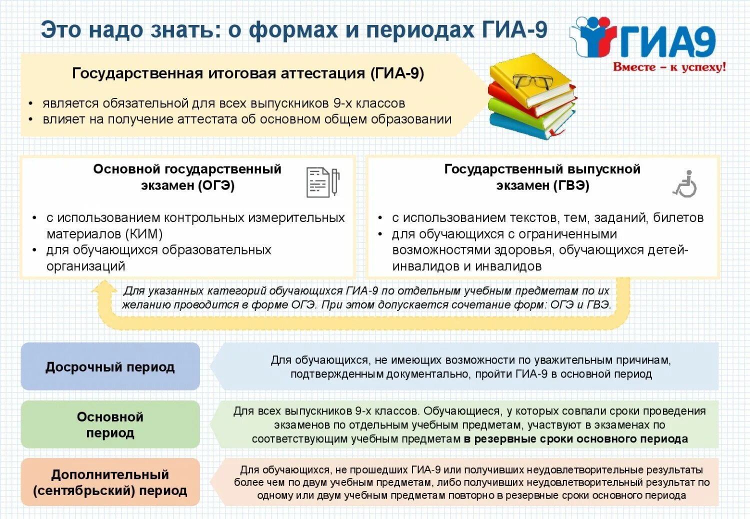 Форма проведения гвэ по всем учебным предметам. Предметы по выбору 9 класс. Памятки по информатике по егэ. Гвэ формы проведения. В какой форме проводится гиа.