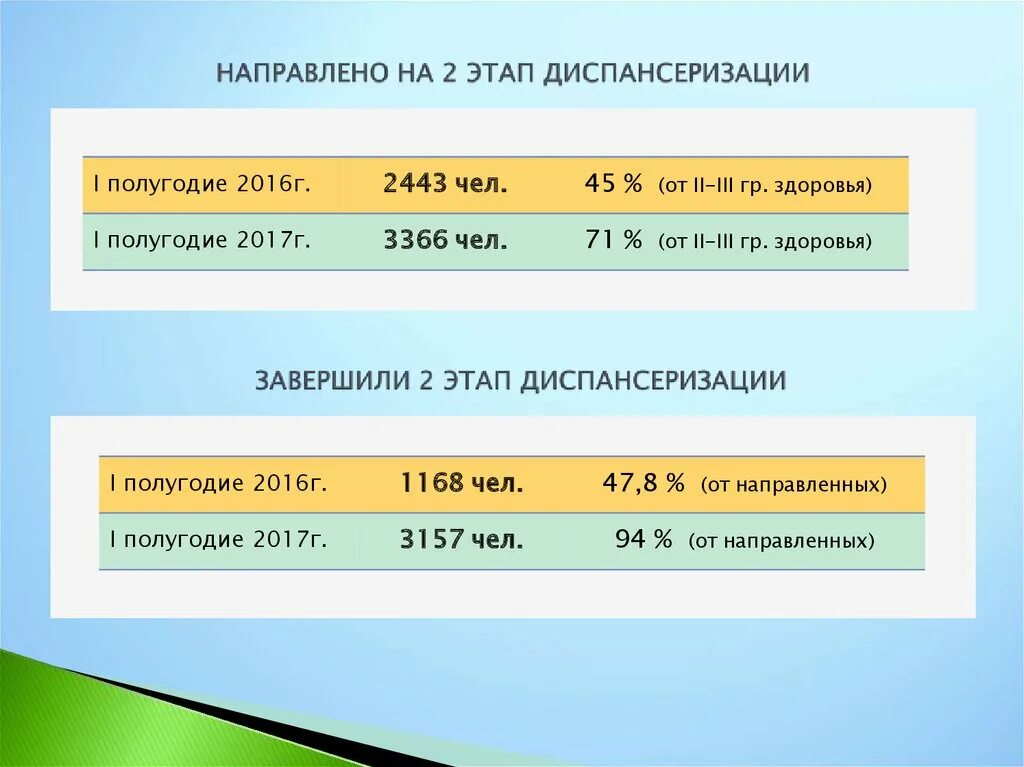 Какие этапы диспансеризации. Второй этап диспансеризации. Второй этап диспансеризации показания. Показания для 2 этапа диспансеризации. Первый и второй этап диспансеризации.