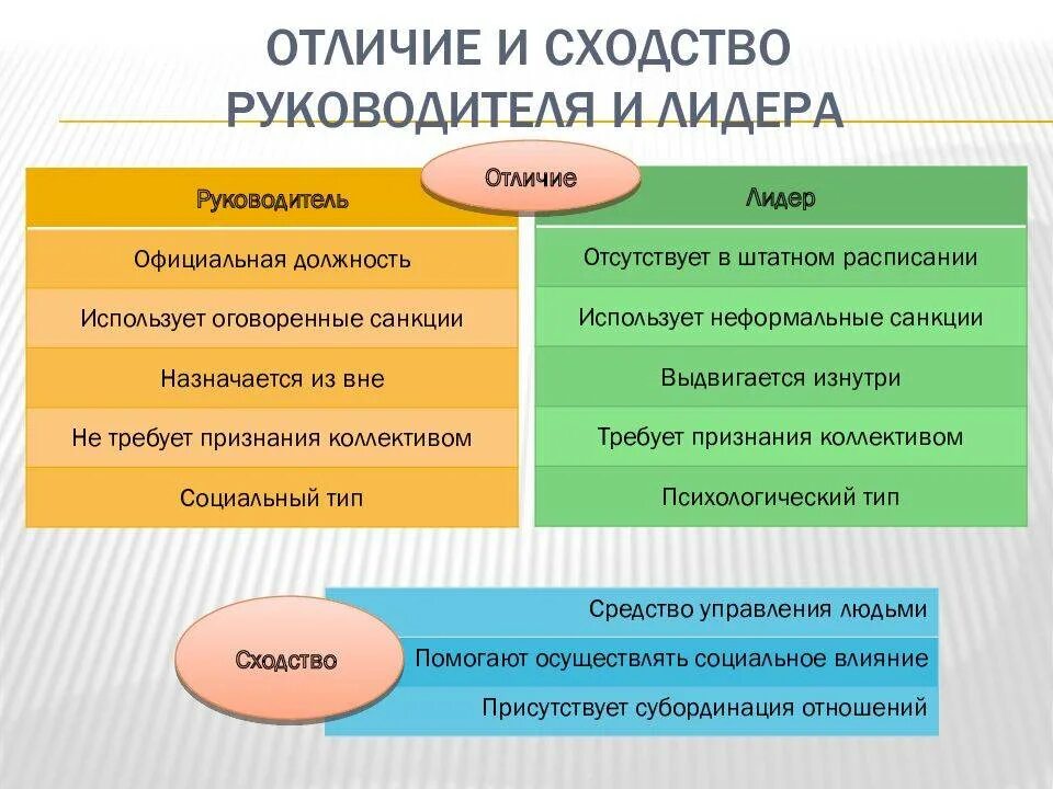 Объясните различие между понятиями. Лидер и руководитель сходства и различия. Сходства и различия между лидером и руководителем. Лидерство и руководство сходства и различия. Лидерство и руководство разница.