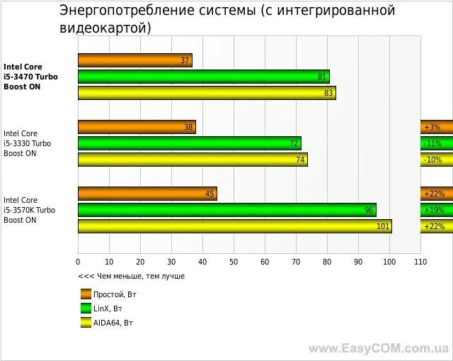 I5 3470 потребление. I5-3470 максимальная температура. I5 3470 сравнение