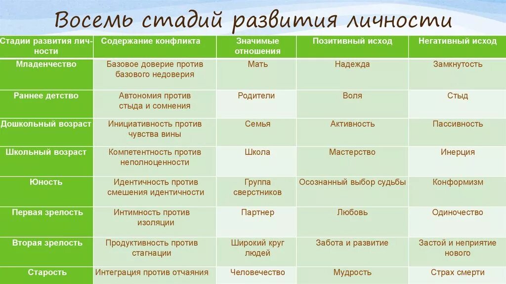 Стадий развития личности по э.Эриксону. Период формирования личности человека. Стадии развития и формирования личности. Стадии формирования личности.