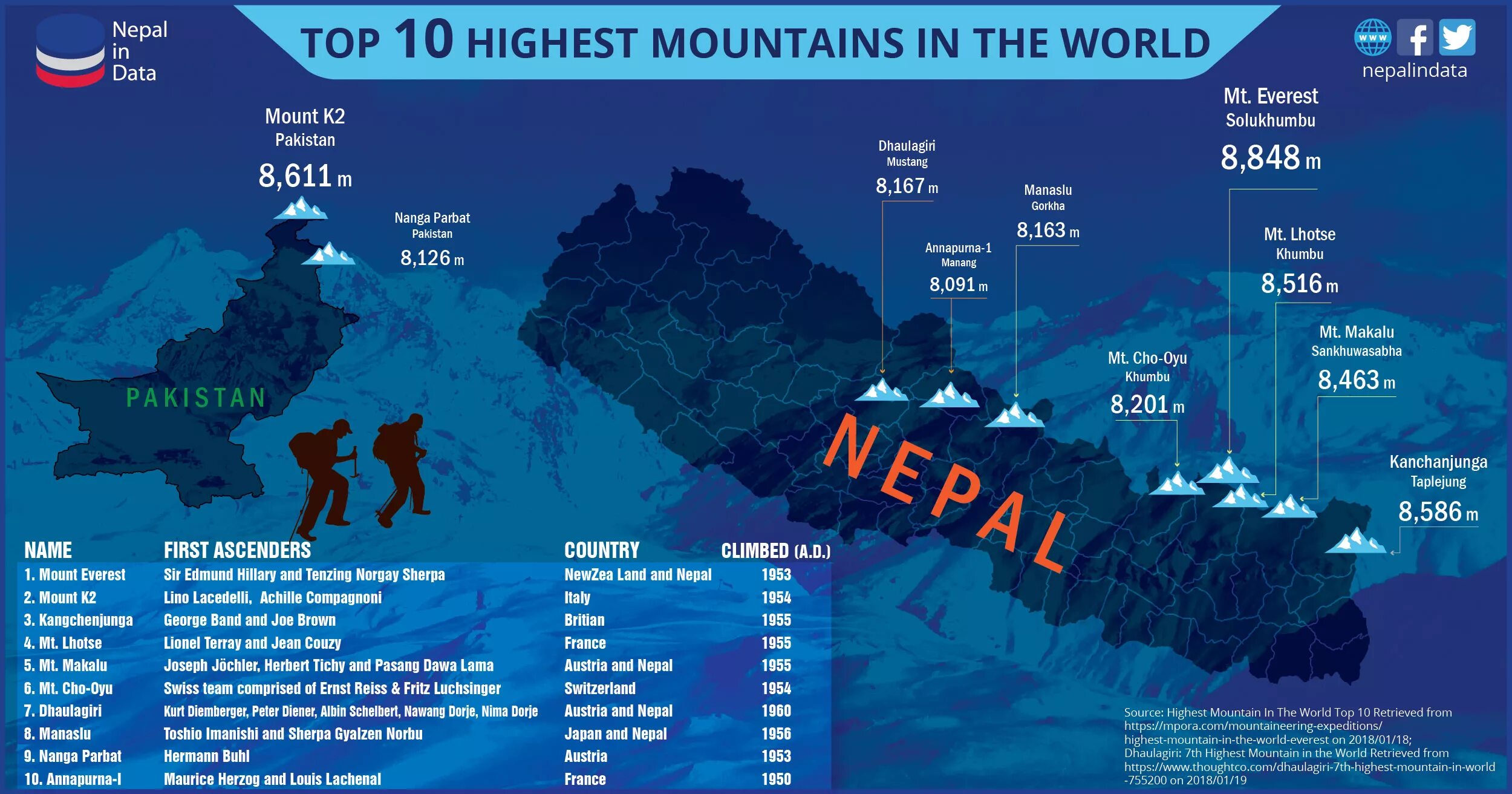 Mount everest is high in the world. The biggest Mountain in the World. The Highest Mountain in the World is Mount Everest. Top 10 Highest Mountains. Mount Everest is High Mountain in the World ответы.