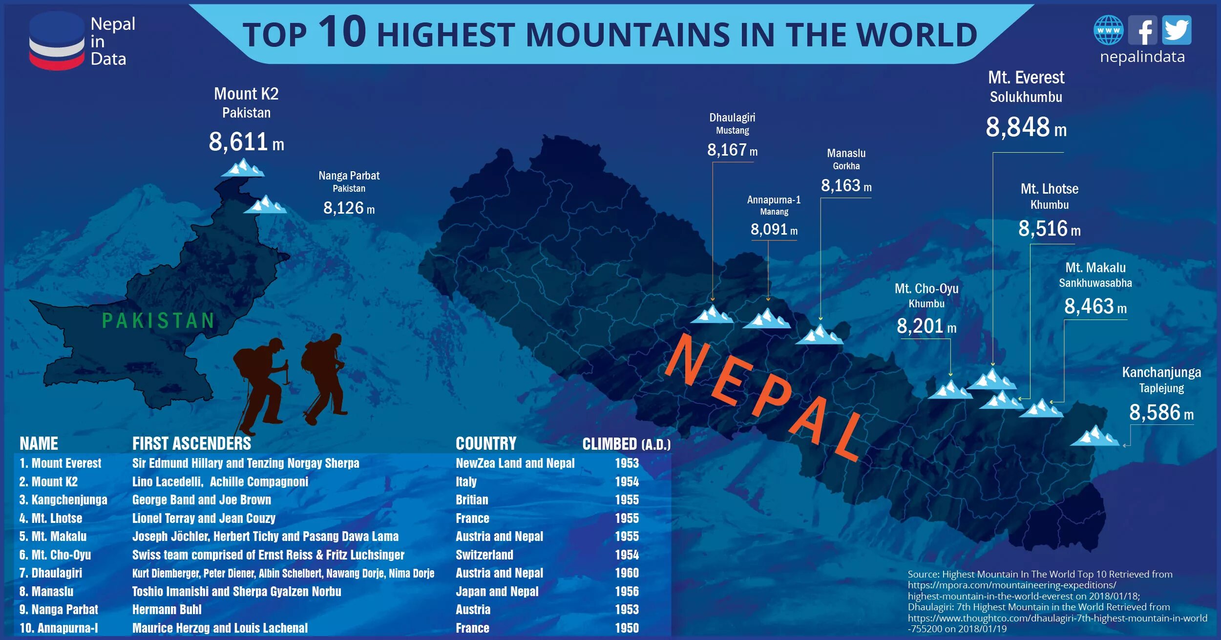 The biggest mountain in the world. The Highest Mountain in the World is Mount Everest. Mount Everest is High Mountain in the World ответы. Top 10 Highest Peaks in the World. Which Mountain is in the World High.