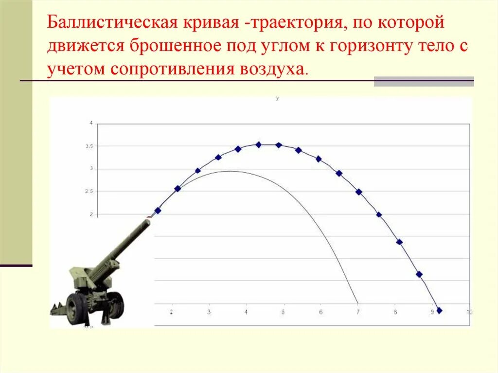 Учет сопротивления воздуха. Баллистическая Траектория. Баллистическая кривая. Кривая Траектория. По баллистической траектории.