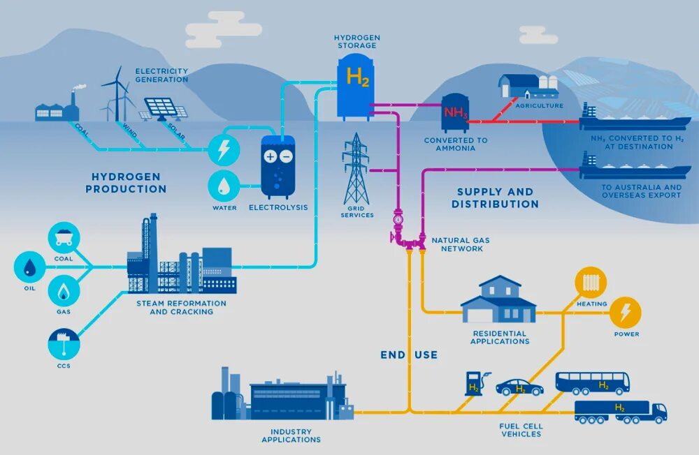 Водородные проекты. Водородная электростанция схема. Водородная Энергетика инфографика. Перспективы использования водорода в энергетике. Водород из возобновляемых источников энергии.