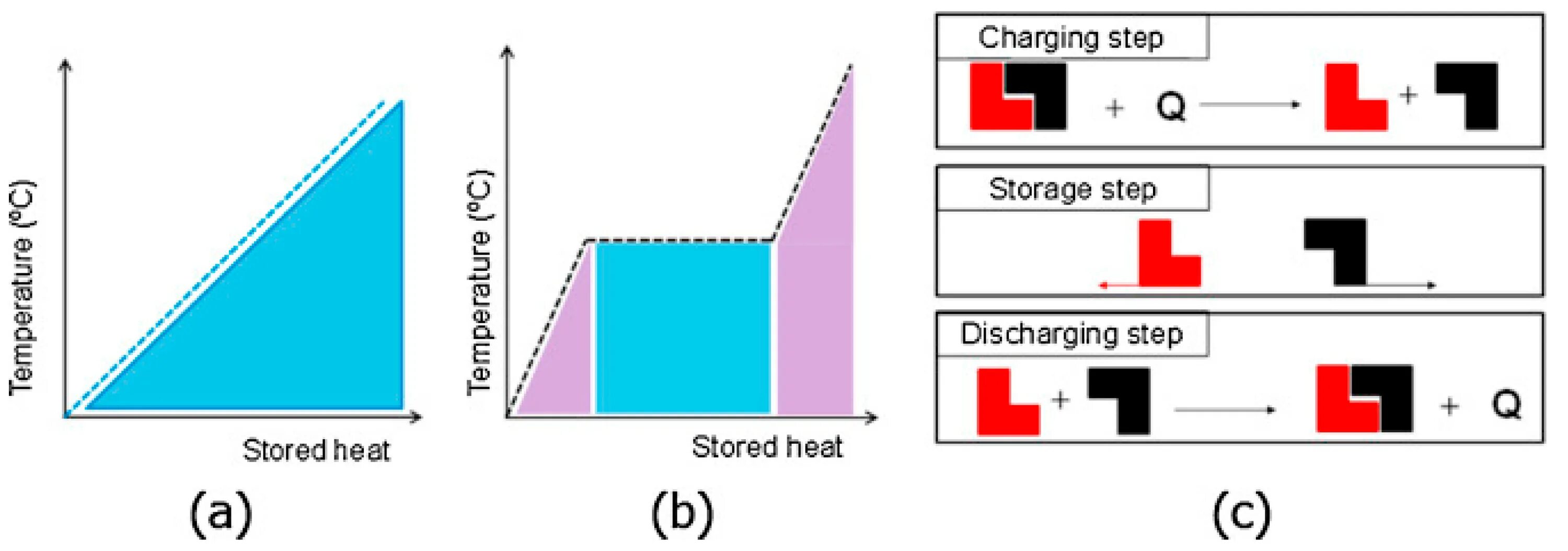 Heat storage. Latent heat storage. sensible heat storage. latent thermal. thermal energy storage with phase change material.
