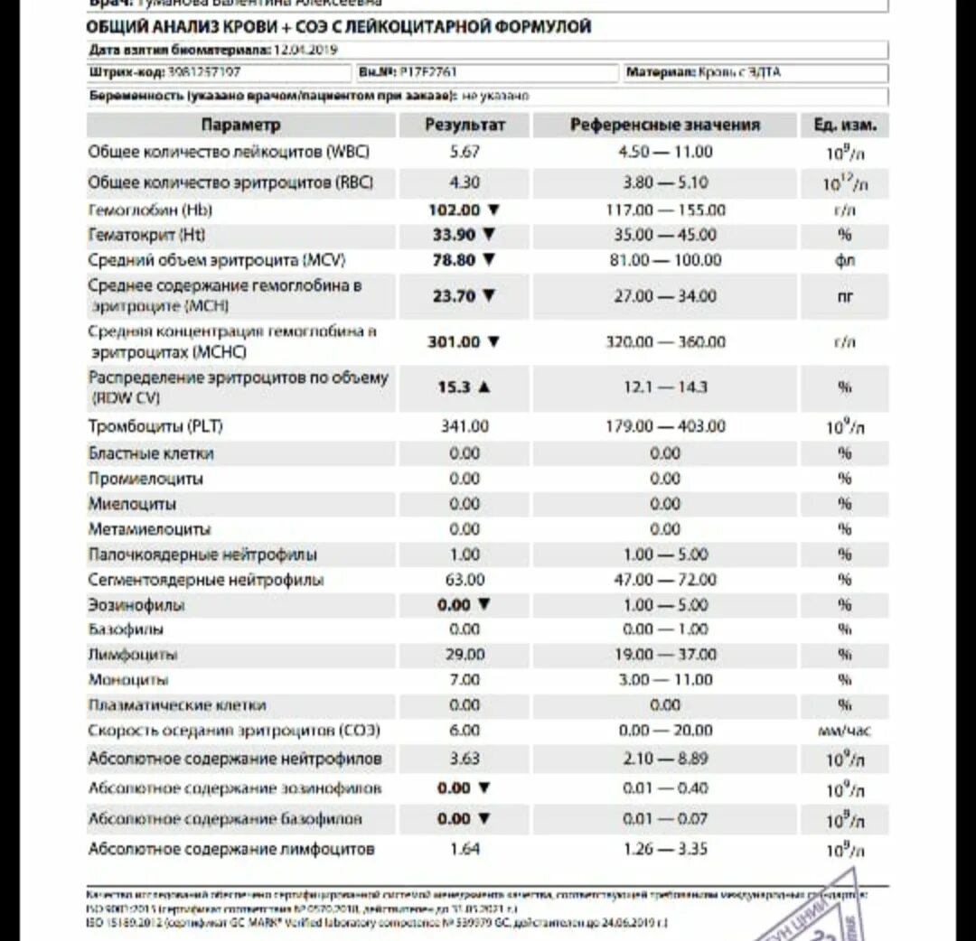 Мснс понижен у женщины. Общий анализ крови. HDW В анализе крови понижен. Вск анализ крови. Талица на общий анализ крови.